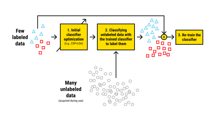 Select all the correct responses. derivative classifiers must: