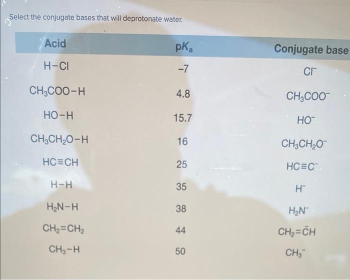 Select the conjugate bases that will deprotonate water.