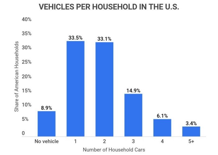 How many vehicles can be quoted in integrated auto